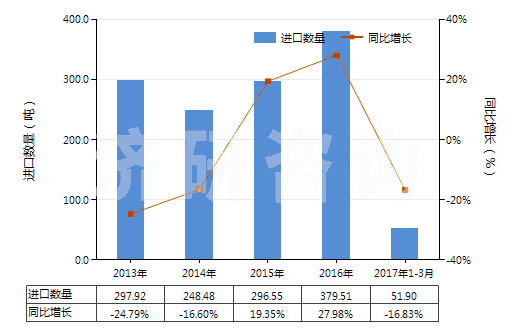 2013-2017年3月中國甘露糖醇(HS29054300)進口量及增速統(tǒng)計 2013-2017年3月中國甘露糖醇(HS29054300)進口量及增速統(tǒng)計